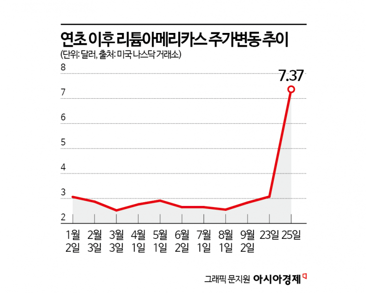 [기업&이슈]트럼프가 찍어 주가 2배 뛴 '리튬아메리카스'…中 의존도 줄여줄까
