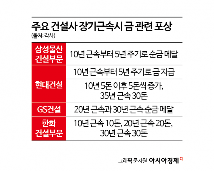 "Rewarding Employees with 30 Don of Gold Worth 20 Million Won: Golden Bonuses Remain Popular"