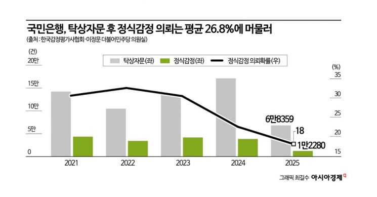 [단독]국민은행, 4년 넘게 감평법인에 35억원 수수료 미지급