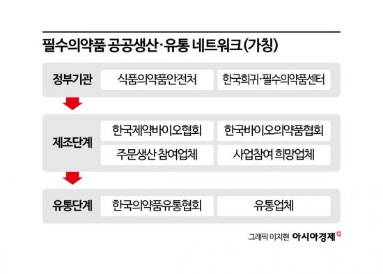 국가필수의약품 공급, 정부-업계 머리 맞댄다