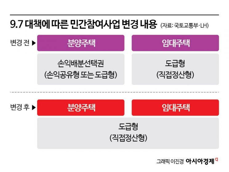 HUG 보증 들고온 LH…"미분양은 우리 책임, 안전·파업 지연은 증액 불가"(종합)