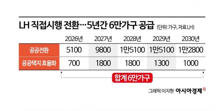 HUG 보증 들고온 LH…"미분양은 우리 책임, 안전·파업 지연은 증액 불가"(종합)