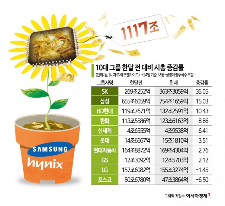 Semiconductor Giants Propel Samsung and SK Group Market Cap Past 1,000 Trillion Won