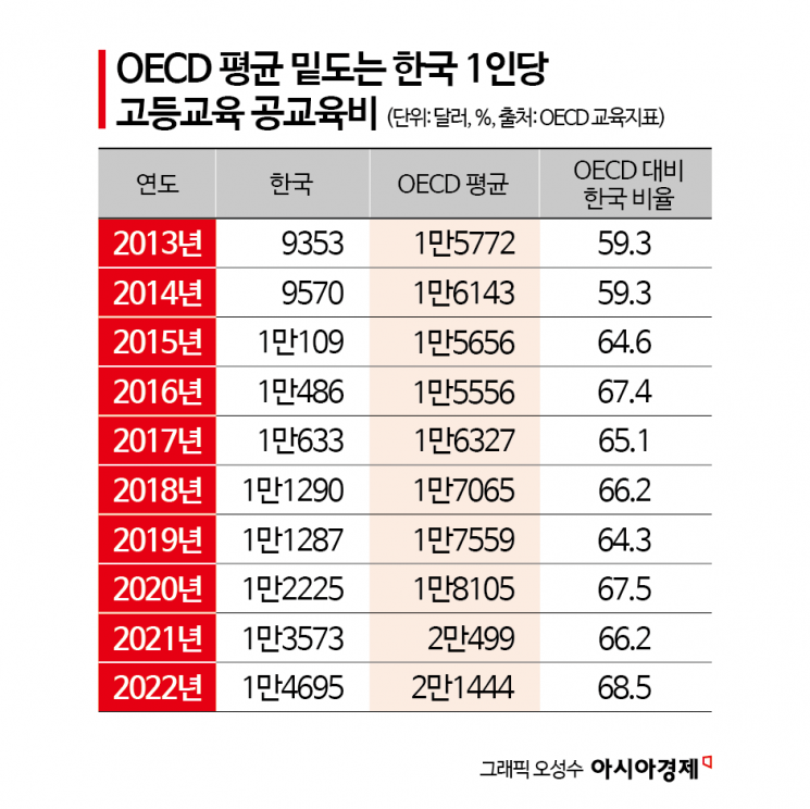 갈길 먼 고등교육 재정…등록금 '옥죄기'까지[대학 대전환]⑪