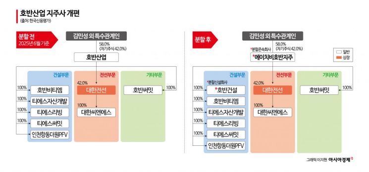 호반산업 지주사 전환에…호반그룹 계열분리·IPO 시나리오 급부상
