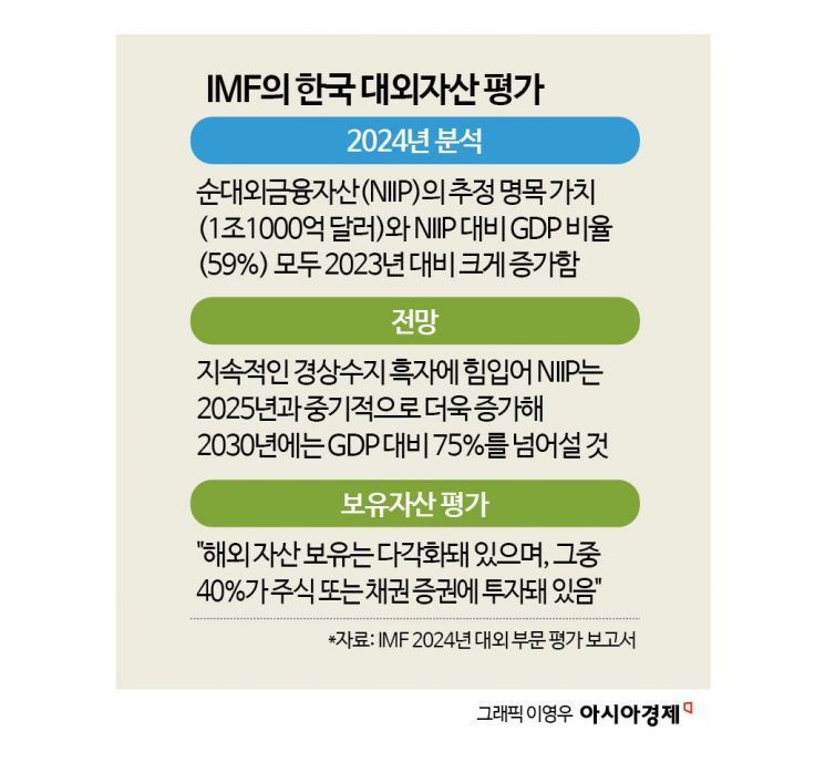 IMF: South Korea's Net International Investment Position Projected to Exceed 75% of GDP by 2030