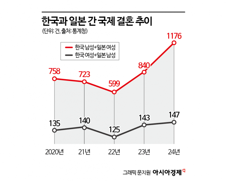 일본 여성과 결혼하는 한국인 급증 배경보니…"문화·경제적 장벽은 고민해볼 문제"