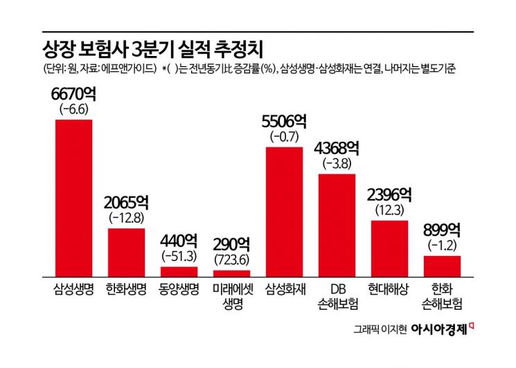 보험사 실적 3분기도 어둡다…건강보험 출혈경쟁·자동차보험 발목