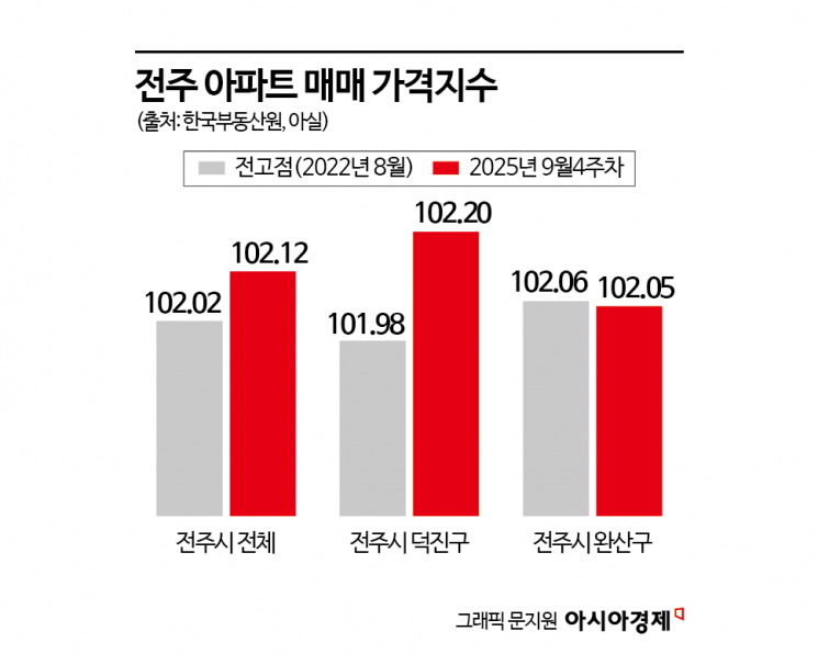 "다시는 안 온다"더니 결국 오네…3년1개월 만에 '신고점' 세운 곳[부동산AtoZ]