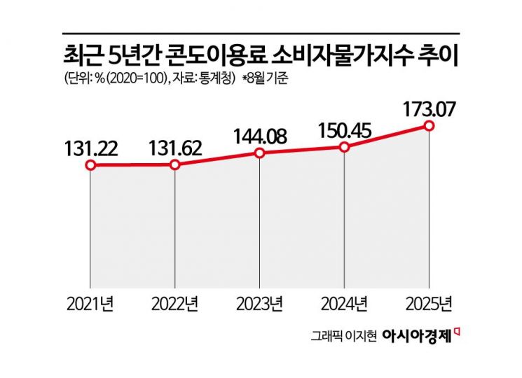 1년 새 15% 오른 콘도 이용료…추석 연휴 앞두고 '꼼수 요금' 주의보[주머니톡]