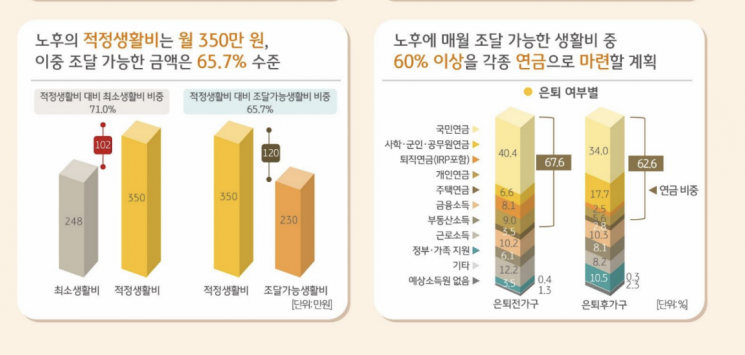 'What Should We Do?' Monthly 3.5 Million Won Needed... Korea's Retirement Preparation Rated 'Most Inadequate'