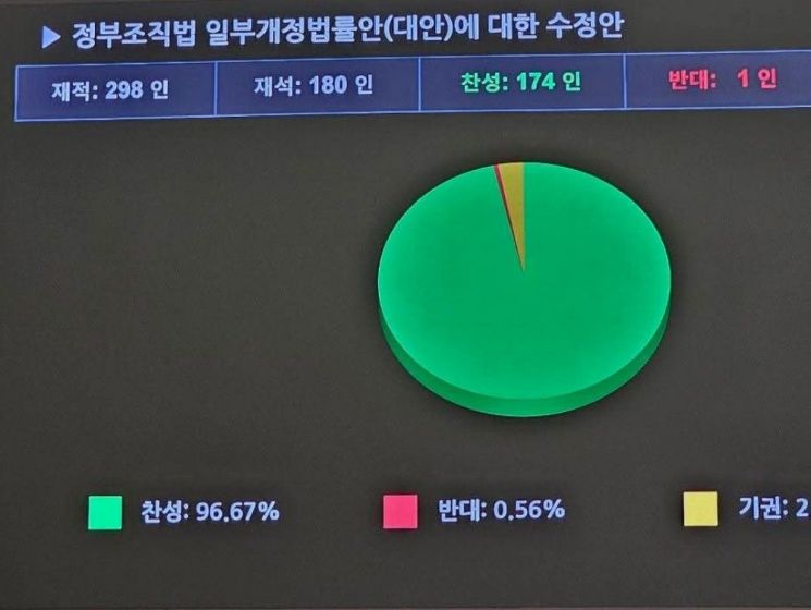 26일 진행된 정부조직개정안 의회 표결 결과. 주철현 의원 페이스북 캡쳐