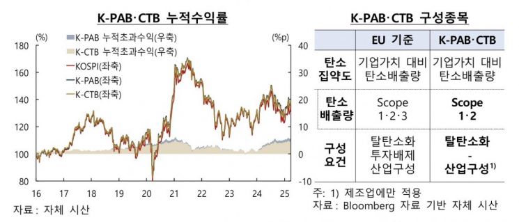 수익·탄소감축 두마리 토끼 잡는다…한은 "주식시장에 녹색지수 도입 검토해야"