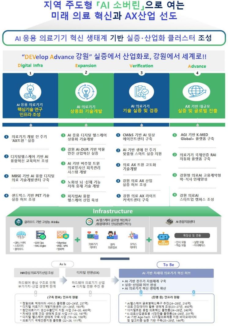 강원도, AI 응용 의료기기 개발 상용화 촉진사업 본격 추진