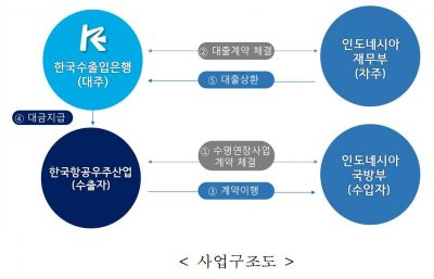 수출입은행, KAI 인니 KT-1B 수명연장사업 4500만弗 지원