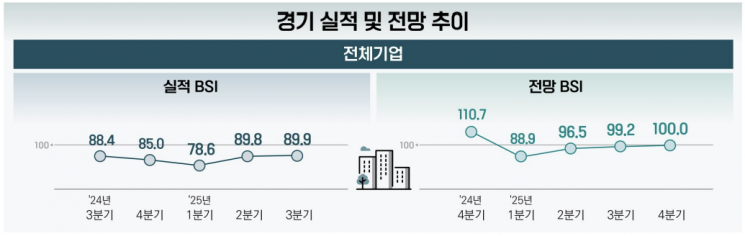 벤처기업협회의 '2025년 3분기 벤처기업 경기실사지수(BSI)'. 벤처기업협회