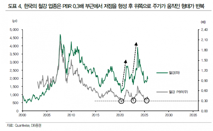 고배당과 저PBR 조합이 지닌 잠재력[클릭 e종목]