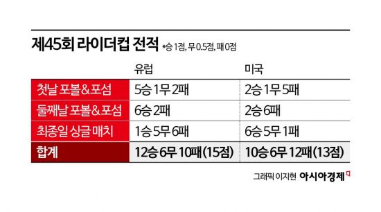 유럽, 미국 원정에서도 이겼다(종합)