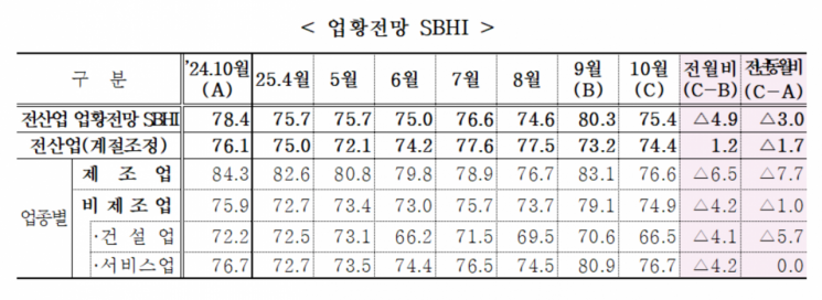 중소기업중앙회의 '2025년 10월 중소기업 경기전망조사'. 중소기업중앙회