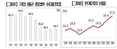자료출처 통계청, 대한상공회의소