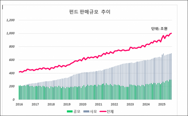전체 펀드 판매잔고 사상 첫 1000조 돌파