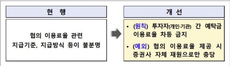 금감원, 예탁금 이용료율 개정…"개인·기관 차별 금지"