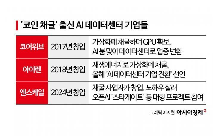 엔비디아와 손 잡고 주가 '폭발'…잘 나가는 AI기업의 과거는 코인 채굴 회사[테크토크] 