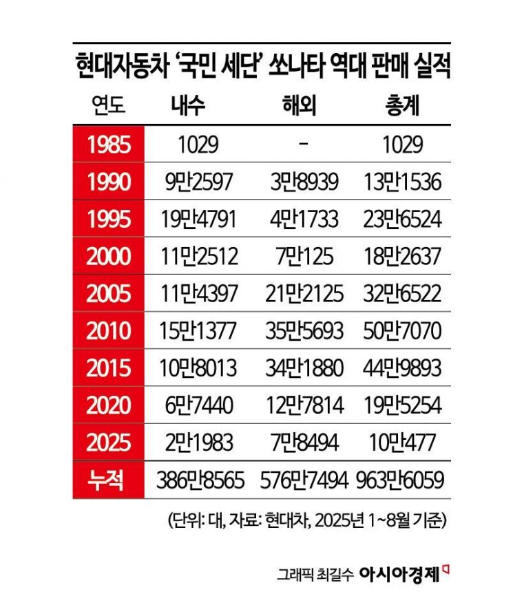 '국민세단' 쏘나타 출시 40년…1000만대 판매 눈앞