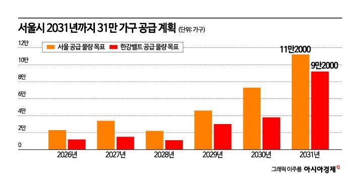 서울시, 6년간 31만가구 착공… 한강벨트 19.8만가구 공급(종합)[부동산AtoZ]