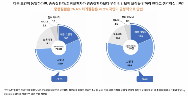 "감기는 건강보험 보장 줄이고 중증·희귀질환 더 지원해야"