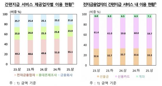 판 커진 간편결제…하루 평균 이용액 첫 1조 돌파
