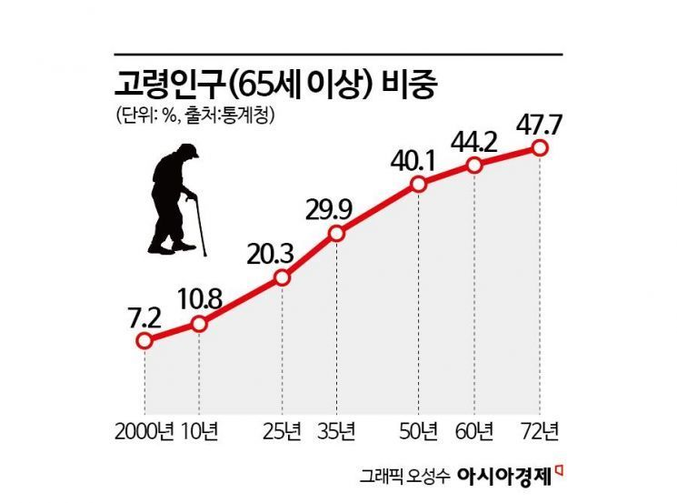 65세 이상 노인 1000만 명 돌파…초고령사회 개막 