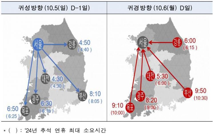 올해 추석 연휴기간 주요 도시 최대 소요시간 예측. 국토부