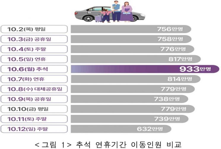 올해 추석 연휴기간 이동인원 예상치. 국토부
