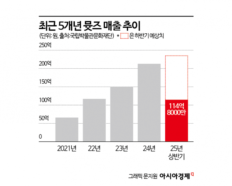[단독]"없어서 못 사요" 뮷즈 대박에…'연봉 최대 10%' 인센티브 받는다