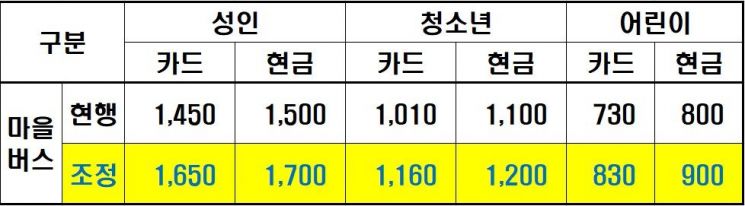 요금표. 남양주시 제공