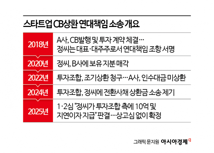 “지분 팔고 지위 변해도 책임”…法, 벤처대표 연대책임 인정 배경은[Invest&Law]