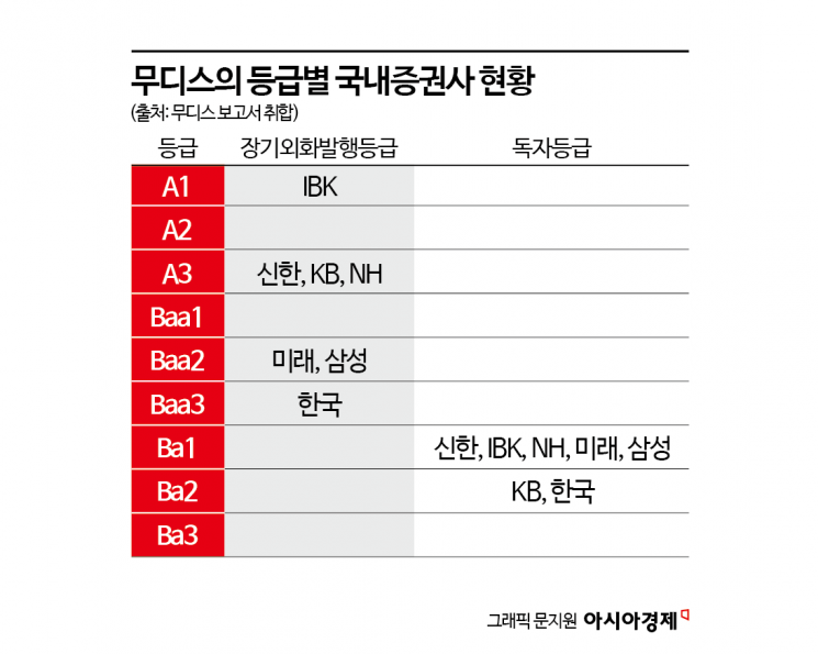"한투 등급 하향, 왜?"…무디스, 국내 7개 증권사 신용평가 뜯어보니