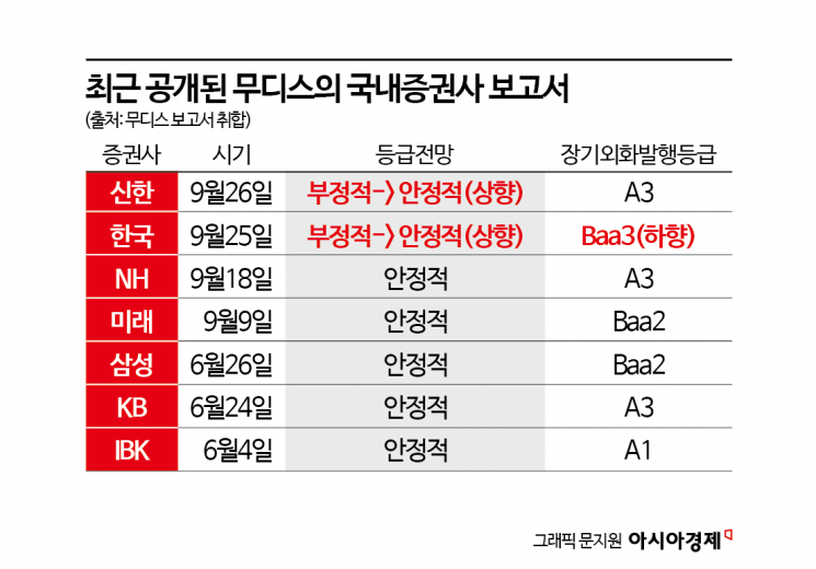 "한투 등급 하향, 왜?"…무디스, 국내 7개 증권사 신용평가 뜯어보니