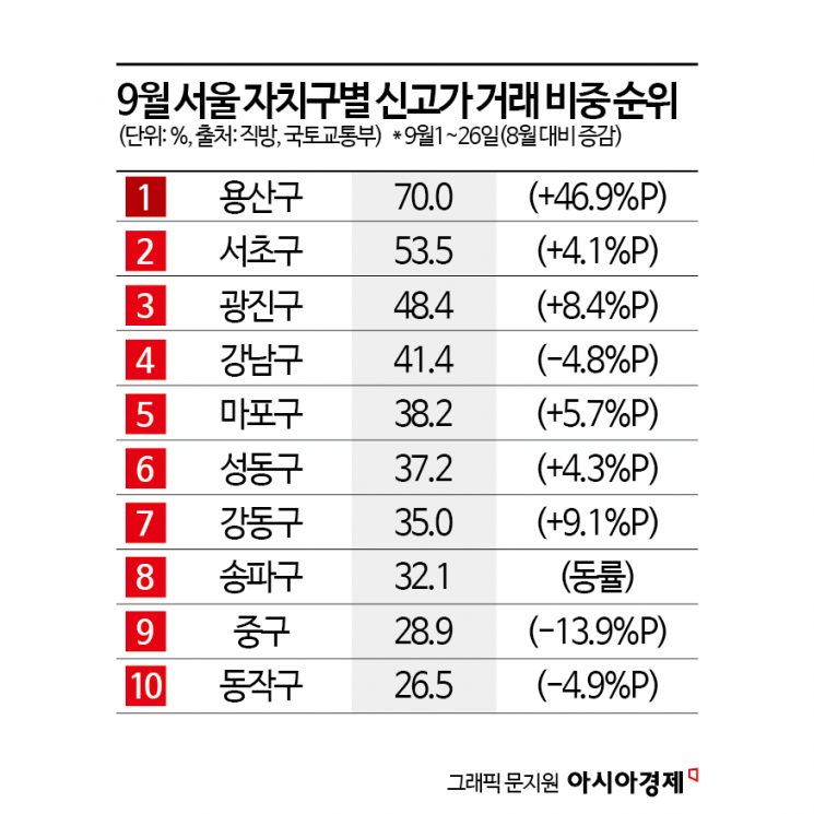 "규제 걸리기 전에 사자" 성동·광진·강동 신고가 비중, 올해 최고치[부동산AtoZ]