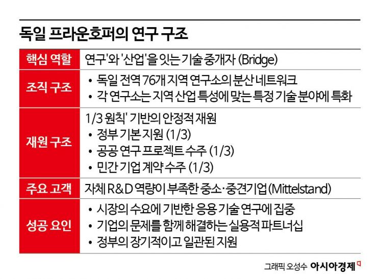 [혁신의 심장, 기업연구소⑦]수도권 집중된 한국R&D…'지방 소멸' 막을 상생절실