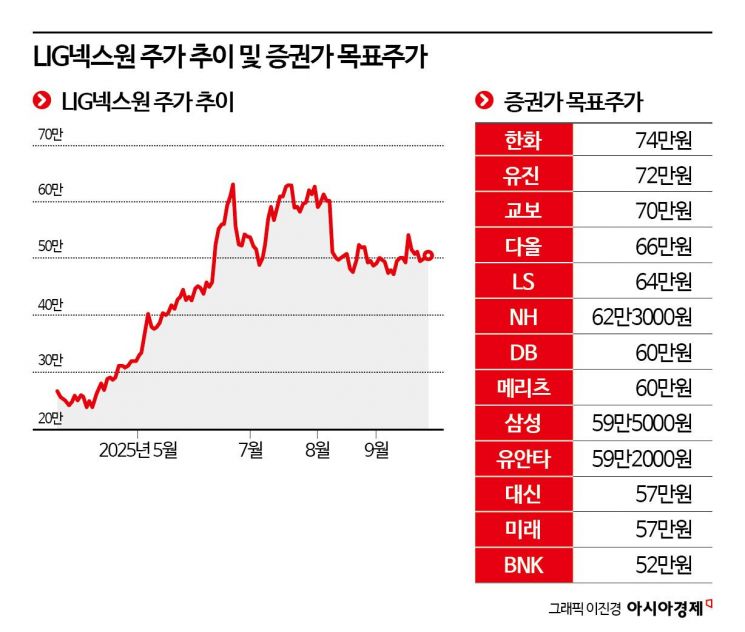 [이주의 관.종]방산 랠리 낙오된 LIG넥스원, '천궁'으로 주가 쏘아 올릴까