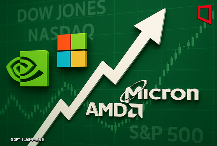 [뉴욕증시]AI 랠리 재가동…셧다운 위기에도 일제 반등