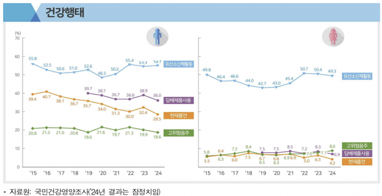 40대 男 비만·만성질환 유병률 증가…'전담' 흡연도 계속 늘어