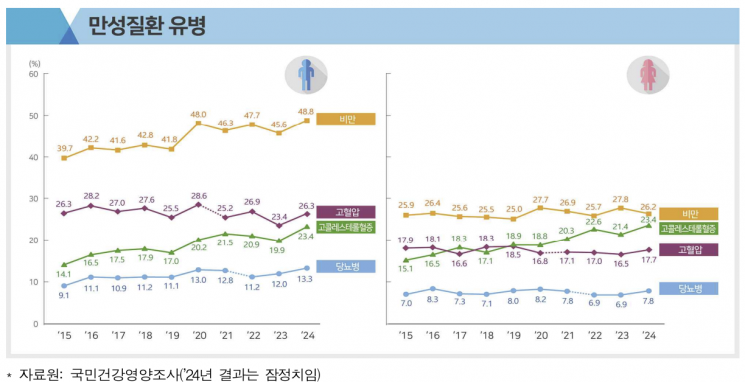 40대 男 비만·만성질환 유병률 증가…'전담' 흡연도 계속 늘어