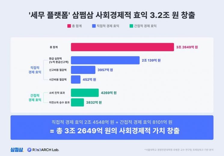 자비스앤빌런즈는 세무 플랫폼 삼쩜삼의 사회경제적 가치가 3조원 이상에 달한다는 연구 결과가 나왔다고 30일 밝혔다. 자비스앤빌런즈
