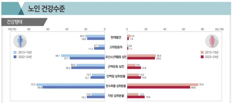 40대 男 비만·만성질환 유병률 증가…'전담' 흡연도 계속 늘어