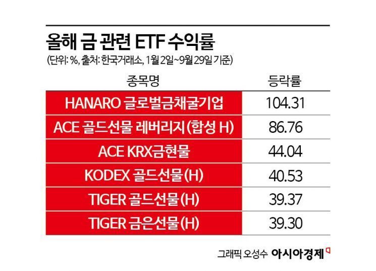 '슬금슬금 오르더니' 올해만 40% 급등한 '금'…어떻게 해야 할까