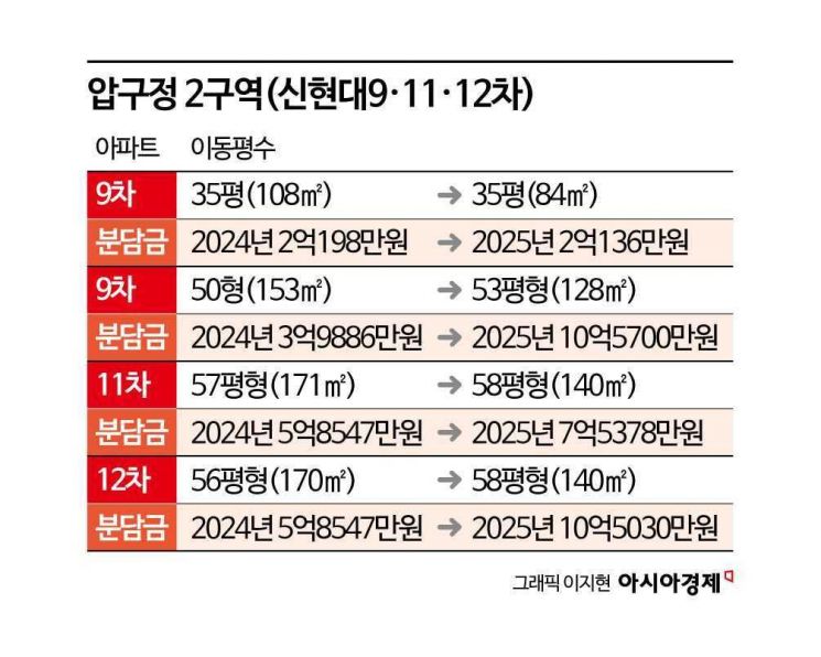 동일 평형 가는데도 10억원?…압구정2구역, 대형평형 소유주 분담금에 시름[부동산AtoZ]