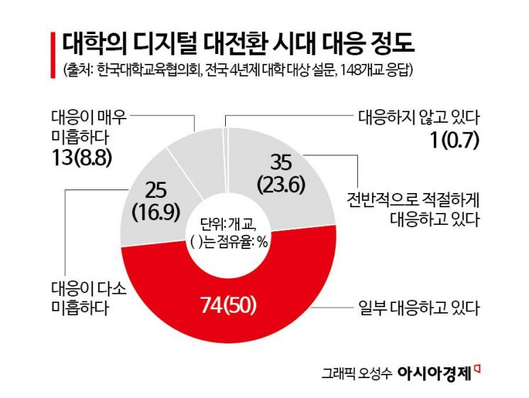 전통의 옥스퍼드도 챗GPT 도입하는데…AI 뒤처지는 韓[대학 대전환](16)